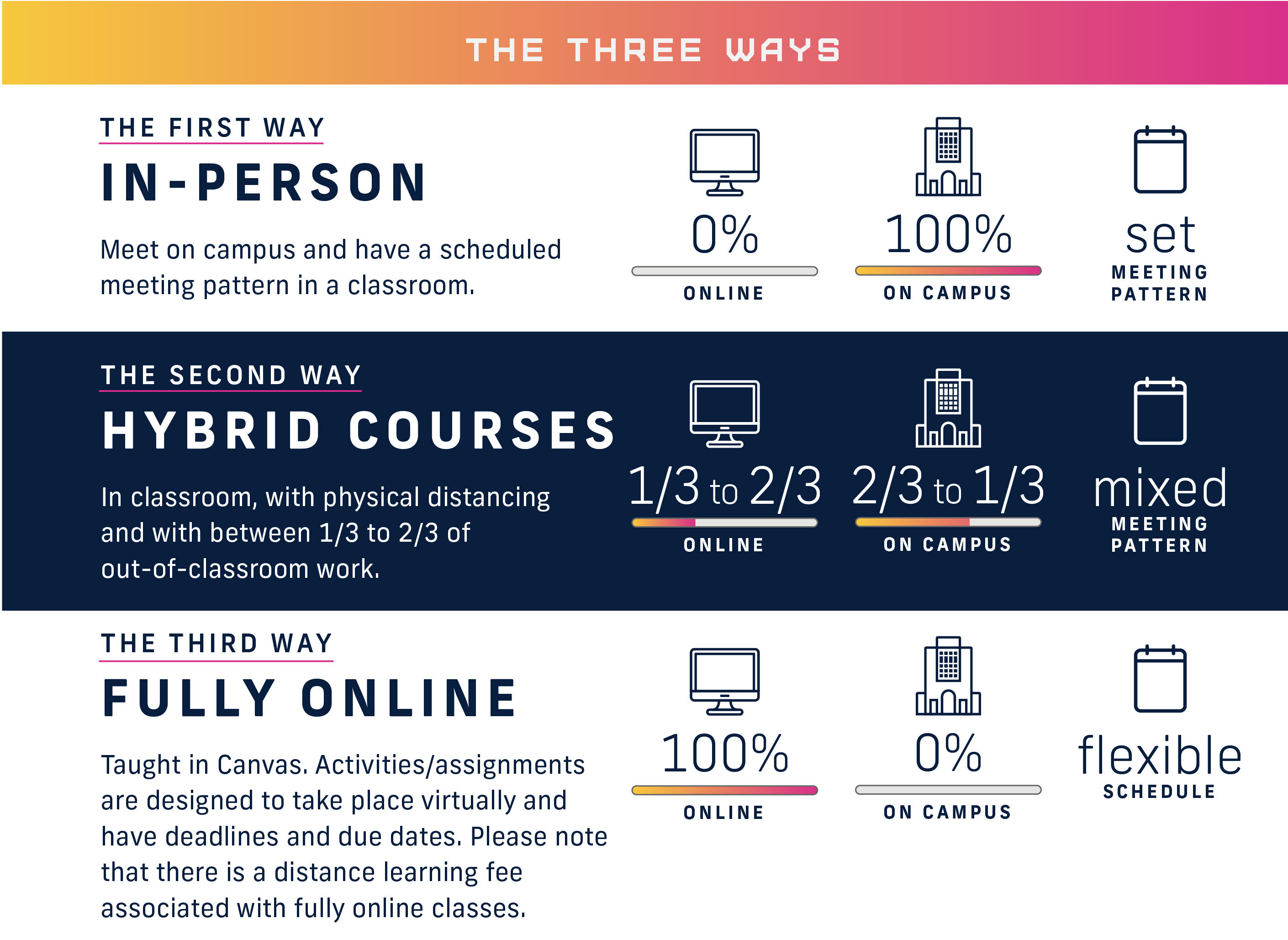 The 4 ways: In-person, hybrid courses, remote, fully online